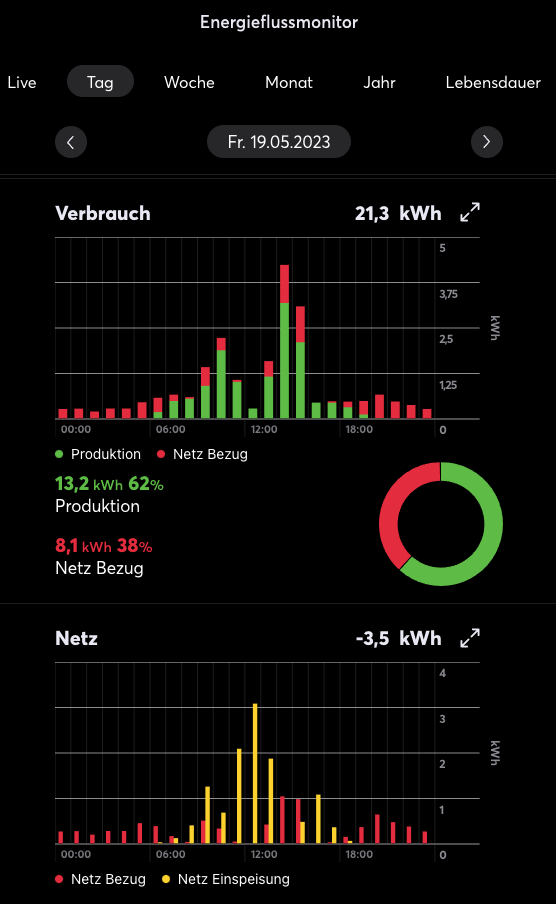 Statistik Verbrauch - Netz